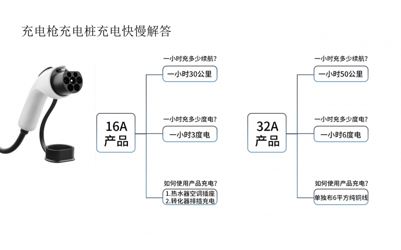 充电枪充电桩充电快慢解答